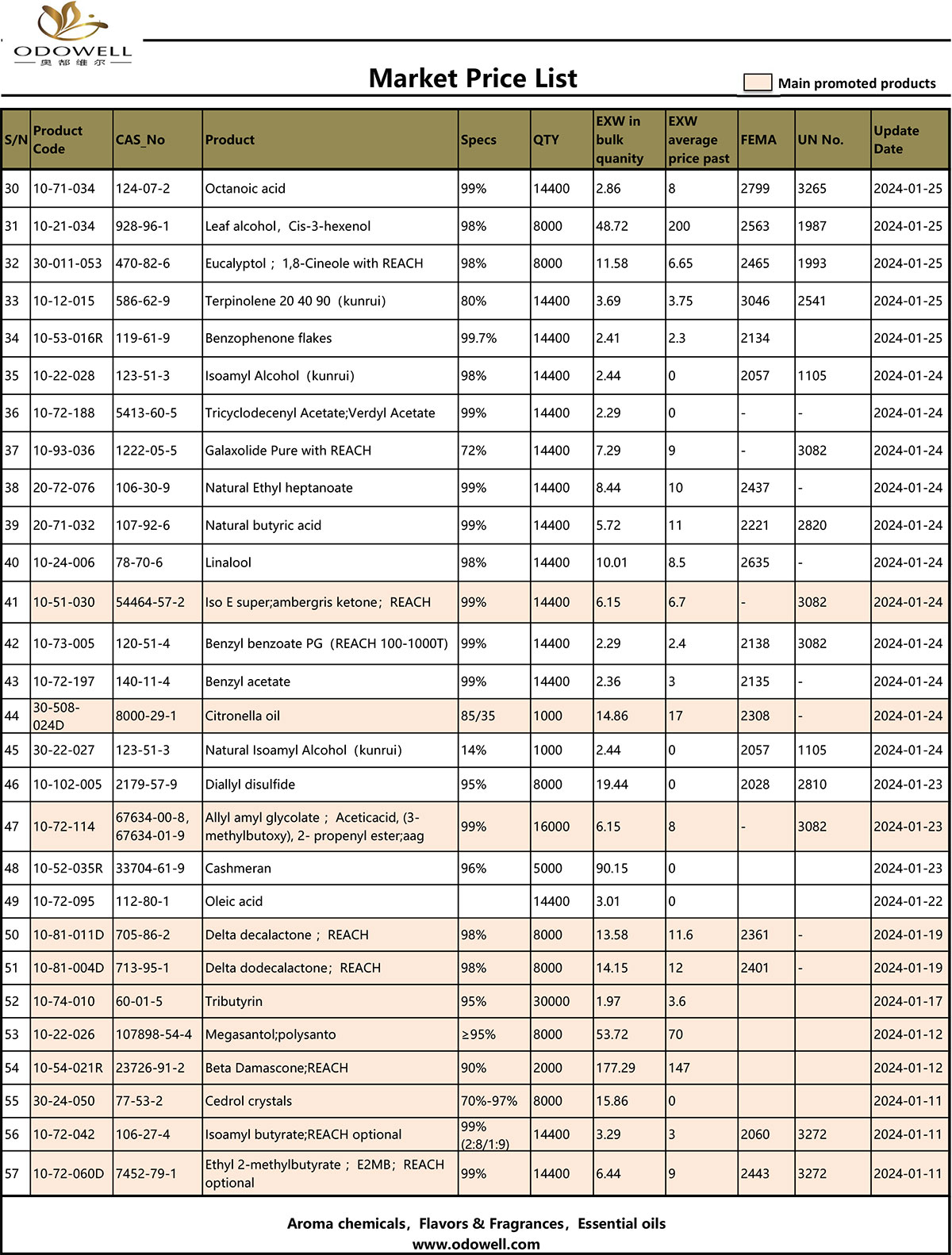 Прайс-лист Odowell Market - 2024.1.22-1.26 обновлен