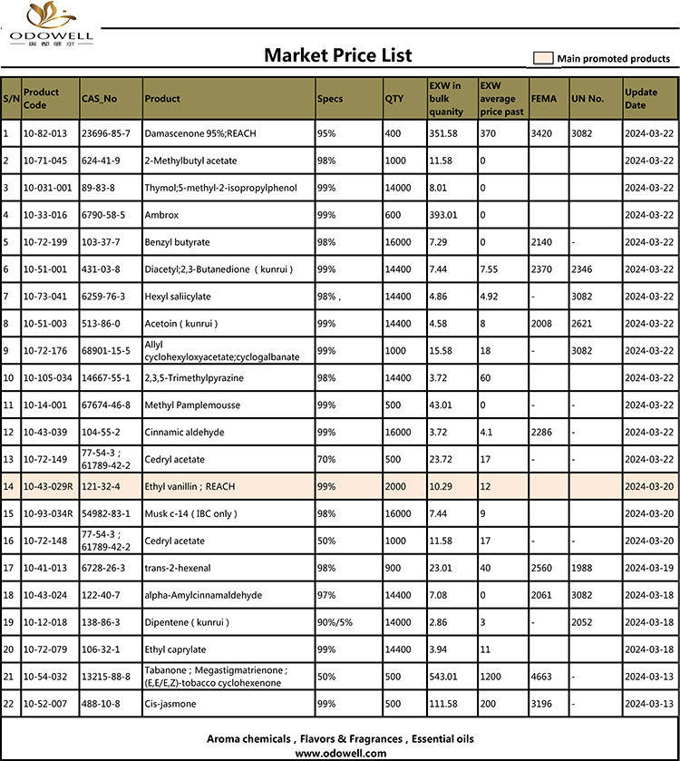 Прайс-лист Odowell-Market-2024.3.13-3.22 Обновлен