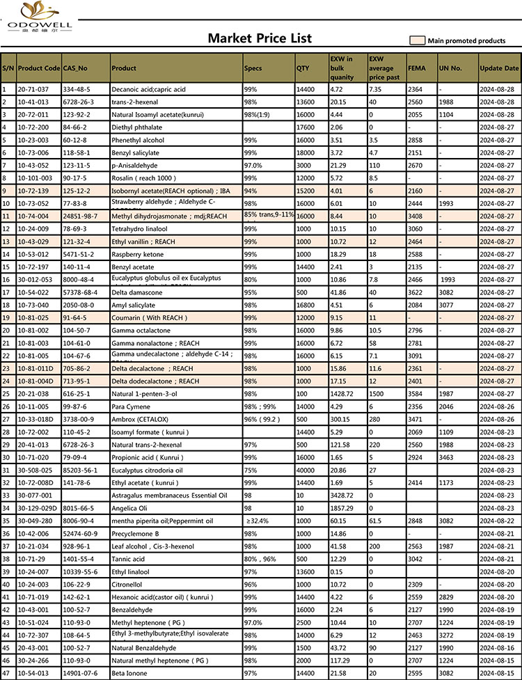 Прайс-лист Odowell-Market-2024.7.30-8.30 Обновлено по дате