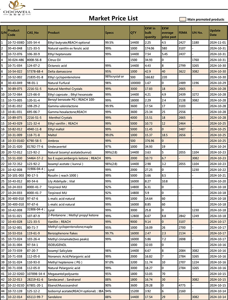 Прайс-лист цен на рынок Odowell-Market-2024.10.11-11.01 Обновлен по дате